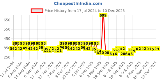 myntra.com Kuber Industries Blue & White 3 Pieces Flower Plastic Planters kuber industries Price History Graph from 17 Jul 2024 to 10 Dec 2025