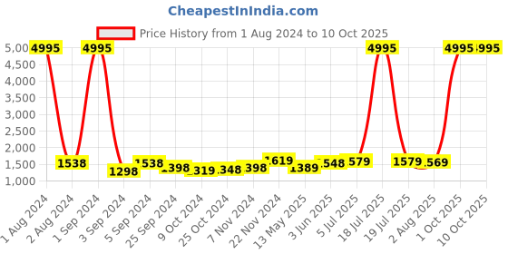 myntra.com Kuber Industries Blue & White 3 Pieces Geometric Printed Shower Curtain & Bathmat Set kuber industries Price History Graph from 1 Aug 2024 to 9 Oct 2025