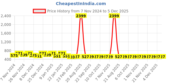 myntra.com Kuber Industries Blue & White 3 Pieces Leaf Printed Foldable Laundry Bags 45L Each kuber industries Price History Graph from 7 Nov 2024 to 5 Dec 2025