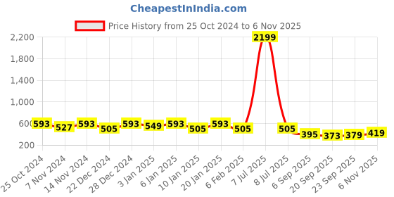 myntra.com Kuber Industries Blue & White 3 Pieces Plain Sawera Flower Pot With Tray kuber industries Price History Graph from 25 Oct 2024 to 6 Nov 2025