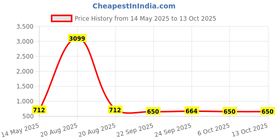 myntra.com Kuber Industries Blue & White 3 Pieces Printed 280 GSM Ultra Absorbent Soft Hand Towels kuber industries Price History Graph from 14 May 2025 to 13 Oct 2025