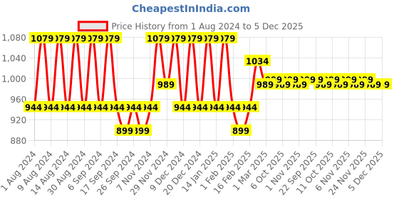 myntra.com Kuber Industries Blue & White 3 Pieces Printed Cotton 150 GSM Bath Towels kuber industries Price History Graph from 1 Aug 2024 to 5 Dec 2025