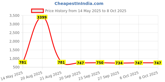 myntra.com Kuber Industries Blue & White 3 Pieces Printed Drawer Organisers With Lid kuber industries Price History Graph from 14 May 2025 to 7 Oct 2025