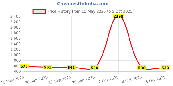 myntra.com Kuber Industries Blue & White 3 Pieces Printed Drawer Organisers With Transparent Lid kuber industries Price History Graph from 15 May 2025 to 5 Oct 2025