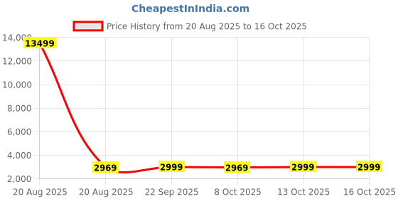 myntra.com Kuber Industries Blue & White 3 Pieces Printed Foldable Storage Box 75L kuber industries Price History Graph from 20 Aug 2025 to 13 Oct 2025