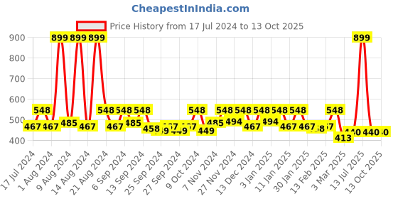 myntra.com Kuber Industries Blue & White 3 Pieces Printed Large Underbed Storage Bag kuber industries Price History Graph from 17 Jul 2024 to 12 Oct 2025