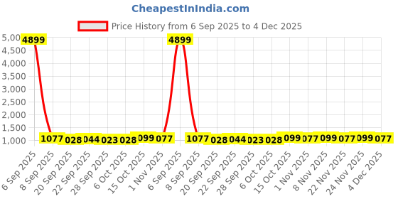 myntra.com Kuber Industries Blue & White 3 Pieces Printed Microfiber 280 GSM Bath Towels kuber industries Price History Graph from 6 Sep 2025 to 4 Dec 2025