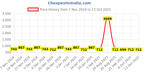 myntra.com Kuber Industries Blue & White 3 Pieces Printed Multi-Utility Organisers kuber industries Price History Graph from 7 Nov 2024 to 12 Oct 2025