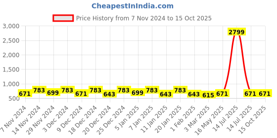 myntra.com Kuber Industries Blue & White 3 Pieces Printed Shelf Liner Organisers kuber industries Price History Graph from 7 Nov 2024 to 15 Oct 2025
