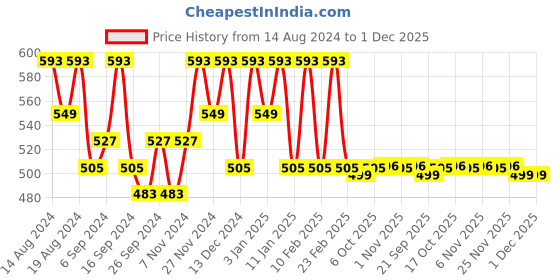 myntra.com Kuber Industries Blue & White 3 Pieces Printed Water Resistant Makeup Organisers kuber industries Price History Graph from 14 Aug 2024 to 1 Dec 2025