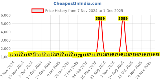 myntra.com Kuber Industries Blue & White 3 Pieces Printed Water Resistant Shelf Liner Organisers kuber industries Price History Graph from 7 Nov 2024 to 30 Nov 2025