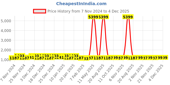 myntra.com Kuber Industries Blue & White 3 Pieces Printed Water Resistant Shelf Liner Organisers kuber industries Price History Graph from 7 Nov 2024 to 4 Dec 2025
