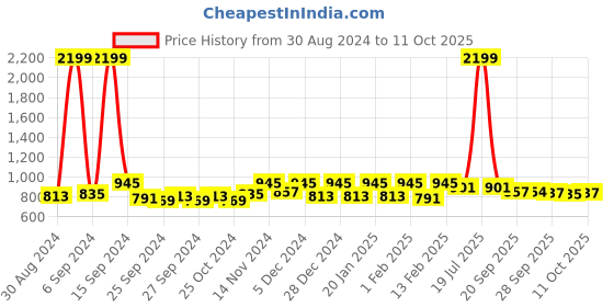 myntra.com Kuber Industries Blue & White 3 Pieces Regular Drawer Organisers kuber industries Price History Graph from 30 Aug 2024 to 11 Oct 2025