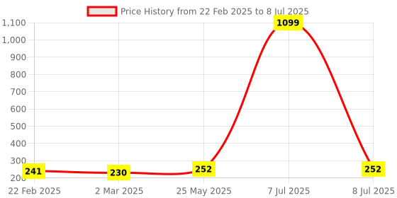 myntra.com Kuber Industries Blue & White 3 Pieces Regular Durable Multi-Utility Organisers kuber industries Price History Graph from 22 Feb 2025 to 8 Jul 2025