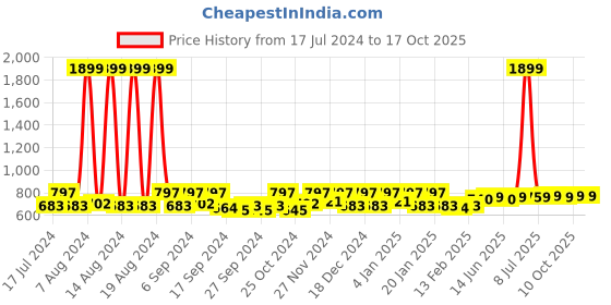 myntra.com Kuber Industries Blue & White 3 Pieces Regular Multi-Utility Organisers kuber industries Price History Graph from 17 Jul 2024 to 17 Oct 2025