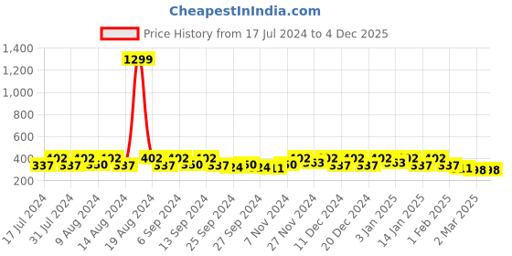 myntra.com Kuber Industries Blue & white 3 Pieces Regular Shoes Organiser Organisers kuber industries Price History Graph from 17 Jul 2024 to 4 Dec 2025