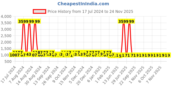 myntra.com Kuber Industries Blue & White 3-Pieces Self-Design Basket Organisers kuber industries Price History Graph from 17 Jul 2024 to 24 Nov 2025