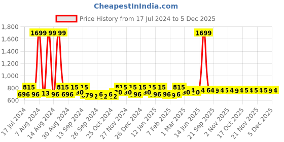 myntra.com Kuber Industries Blue & White 3 Pieces Self Design Disney Doormats kuber industries Price History Graph from 17 Jul 2024 to 5 Dec 2025