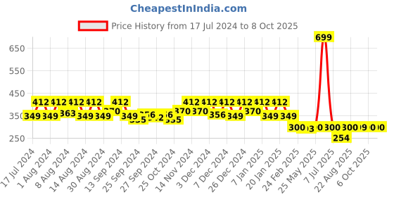 myntra.com Kuber Industries Blue & White 3 Pieces Striped Rectangle-Shaped Doormats kuber industries Price History Graph from 17 Jul 2024 to 8 Oct 2025