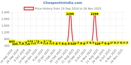 myntra.com Kuber Industries Blue & White 3 Pieces Textured Microfiber Anti-Slip Doormats kuber industries Price History Graph from 19 Sep 2024 to 24 Nov 2025