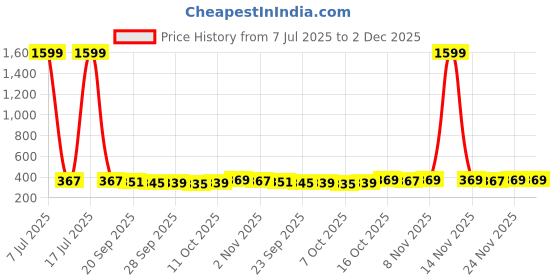 myntra.com Kuber Industries Blue & White 3 Pieces Textured Non-Woven Suit Organisers With Zip kuber industries Price History Graph from 7 Jul 2025 to 2 Dec 2025