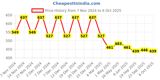 myntra.com Kuber Industries Blue & White 3 Pieces Textured Planters With Pot kuber industries Price History Graph from 7 Nov 2024 to 6 Oct 2025
