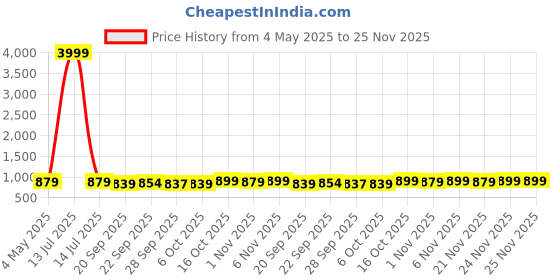 myntra.com Kuber Industries Blue & White 4 Pcs Disney Mickey Star Multi-Utility Organisers kuber industries Price History Graph from 4 May 2025 to 24 Nov 2025