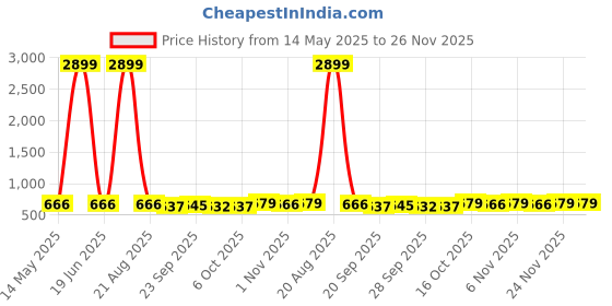 myntra.com Kuber Industries Blue & White 4 Pcs Printed Microfiber 280GSM Ultra Absorbent Face Towels kuber industries Price History Graph from 14 May 2025 to 25 Nov 2025