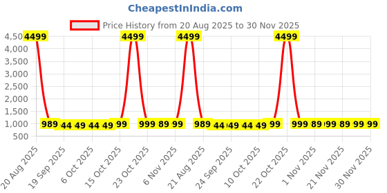 myntra.com Kuber Industries Blue & White 4 Piece Striped Microfiber 270 GSM Towel Set kuber industries Price History Graph from 20 Aug 2025 to 30 Nov 2025