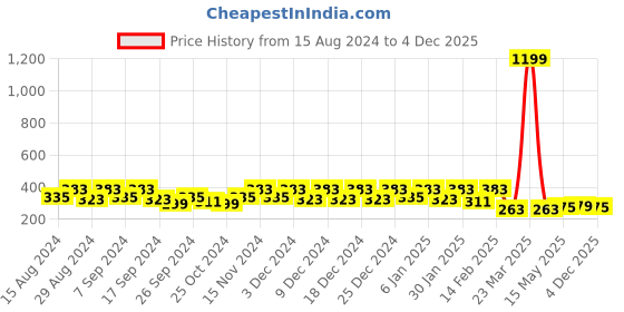 myntra.com Kuber Industries Blue & White 4 Pieces Abstract Printed Foldable Drawer Organisers kuber industries Price History Graph from 15 Aug 2024 to 4 Dec 2025