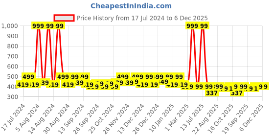 myntra.com Kuber Industries Blue & White 4 Pieces Indoor Planter kuber industries Price History Graph from 17 Jul 2024 to 5 Dec 2025