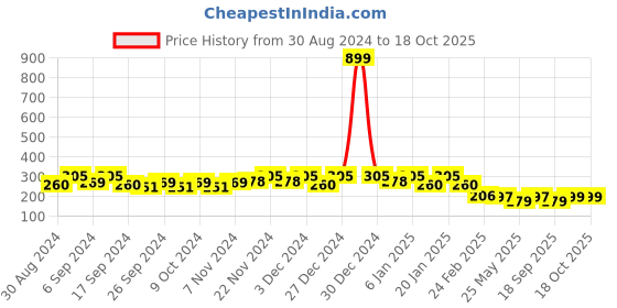 myntra.com Kuber Industries Blue & White 4 Pieces Lightweight Planters kuber industries Price History Graph from 30 Aug 2024 to 16 Oct 2025