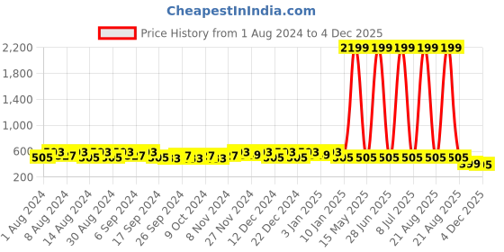 myntra.com Kuber Industries Blue & White 4 Pieces Marble Jupitar Planters kuber industries Price History Graph from 1 Aug 2024 to 4 Dec 2025