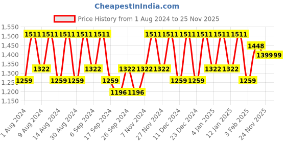 myntra.com Kuber Industries Blue & White 4 Pieces Printed Cotton 144 GSM Bath Towels kuber industries Price History Graph from 1 Aug 2024 to 25 Nov 2025