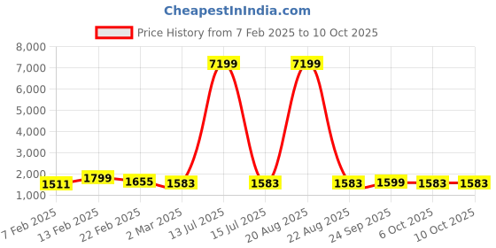 myntra.com Kuber Industries Blue & White 4 Pieces Printed Foldable Cloth Basket With Handle - 60 L kuber industries Price History Graph from 7 Feb 2025 to 10 Oct 2025