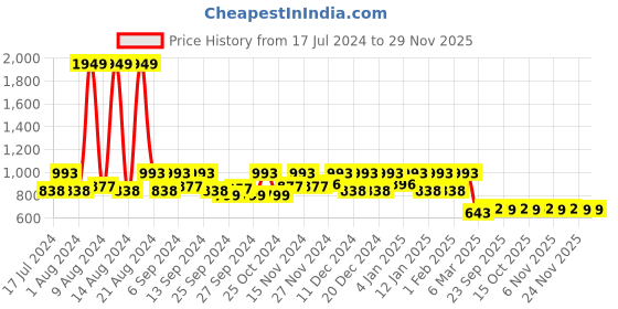 myntra.com Kuber Industries Blue & White 4 Pieces Printed Foldable Cotton Saree Organizers kuber industries Price History Graph from 17 Jul 2024 to 28 Nov 2025
