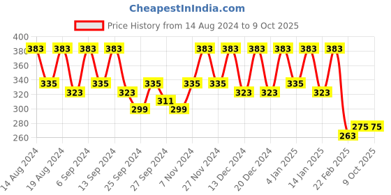 myntra.com Kuber Industries Blue & White 4 Pieces Printed Foldable Multi Utility Organisers kuber industries Price History Graph from 14 Aug 2024 to 8 Oct 2025