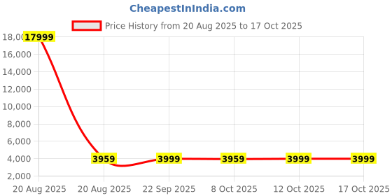 myntra.com Kuber Industries Blue and White 4 Pieces Printed Foldable Organisers kuber industries Price History Graph from 20 Aug 2025 to 17 Oct 2025