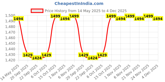 myntra.com Kuber Industries Blue & White 4 Pieces Printed Microfiber 280 GSM Bath Towels kuber industries Price History Graph from 14 May 2025 to 4 Dec 2025