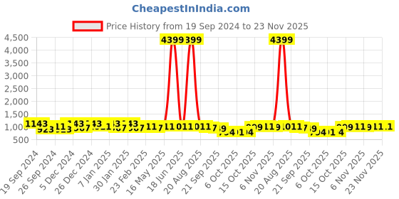 myntra.com Kuber Industries Blue & White 4 Pieces Printed Shower Curtains kuber industries Price History Graph from 19 Sep 2024 to 23 Nov 2025