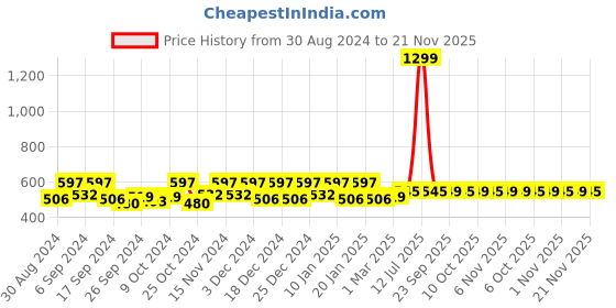 myntra.com Kuber Industries Blue & White 4 Pieces Printed Storage Bag Organiser kuber industries Price History Graph from 30 Aug 2024 to 21 Nov 2025