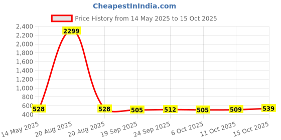 myntra.com Kuber Industries Blue & White 4 Pieces Printed Towels & Wash Basin Napkin Set kuber industries Price History Graph from 14 May 2025 to 15 Oct 2025