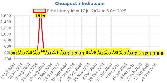 myntra.com Kuber Industries Blue & white 4 Pieces Regular Multi-Utility Organisers kuber industries Price History Graph from 17 Jul 2024 to 5 Oct 2025