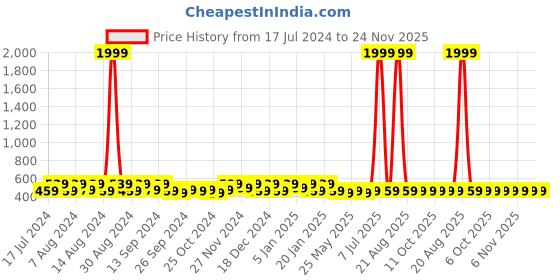 myntra.com Kuber Industries Blue & White 4 Pieces Regular Shoes Organiser Organisers kuber industries Price History Graph from 17 Jul 2024 to 24 Nov 2025