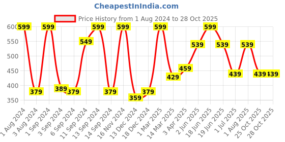 myntra.com Kuber Industries Blue & White 4 Pieces Sky Shape Decorative Fridge Magnets kuber industries Price History Graph from 1 Aug 2024 to 28 Oct 2025