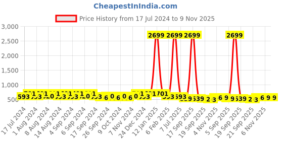 myntra.com Kuber Industries Blue & White 4 Pieces Striped Flower Pot Planters With Tray kuber industries Price History Graph from 17 Jul 2024 to 8 Nov 2025