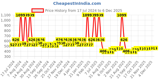 myntra.com Kuber Industries Blue & White 4 Pieces Textured Planters Pots kuber industries Price History Graph from 17 Jul 2024 to 6 Dec 2025
