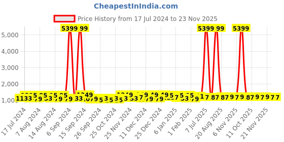 myntra.com Kuber Industries Blue & White 5 Pieces Disney Printed Multi-Utility Organisers 33 Ltr kuber industries Price History Graph from 17 Jul 2024 to 23 Nov 2025