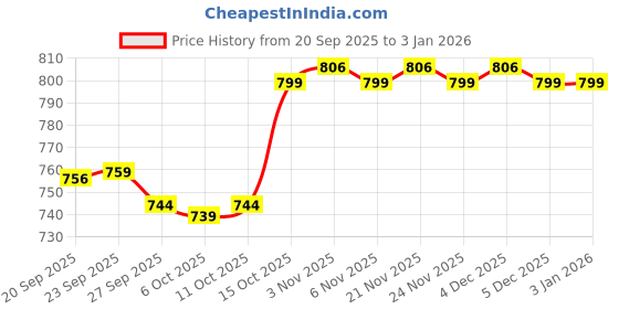 myntra.com Kuber Industries Blue & White 5 Pieces Microfiber Square Cushion Covers kuber industries Price History Graph from 20 Sep 2025 to 31 Dec 2025