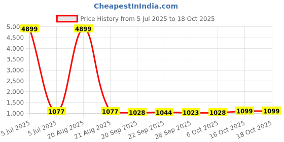 myntra.com Kuber Industries Blue & White 5 Pieces Printed 280 GSM Ultra Absorbent Soft Hand Towels kuber industries Price History Graph from 5 Jul 2025 to 18 Oct 2025
